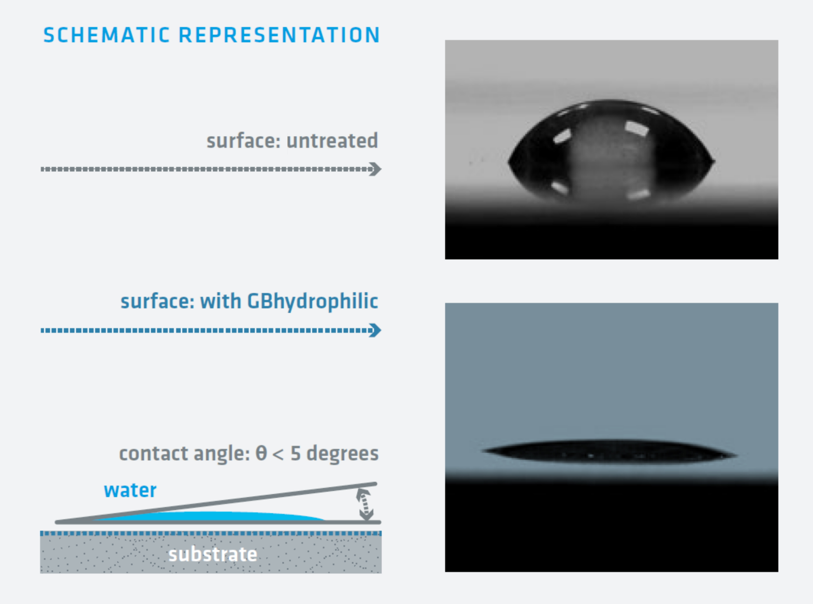 Gbhydrophilic coating with visible anti-fog effect Illustration of the anti-fog effect of hydrophilic coating with GBhydrophilic