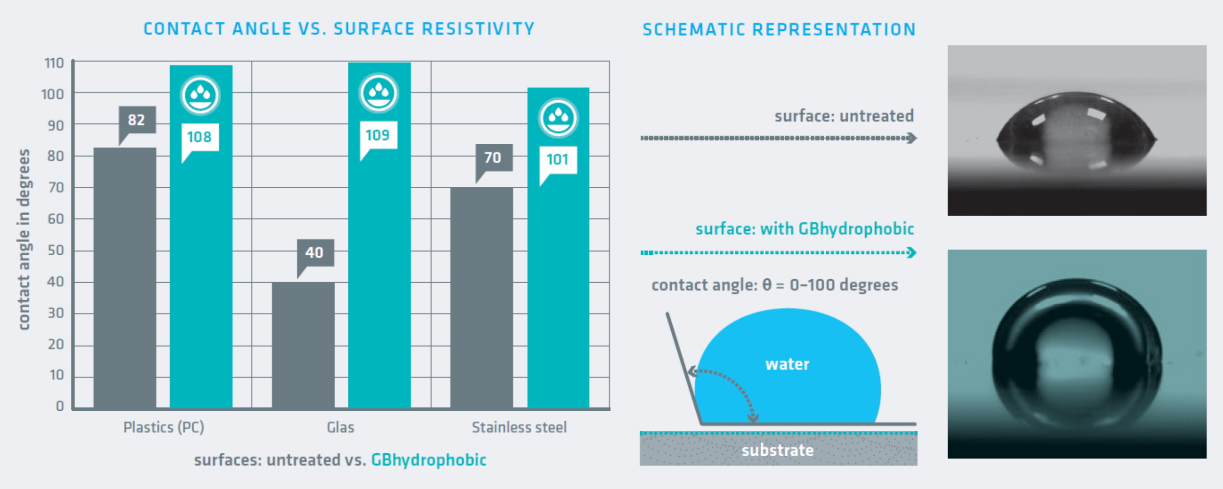 GBhydrophobic with proven pearling and non-stick effect Study of the effect of the hydrophobic coating with GBhydrophobic