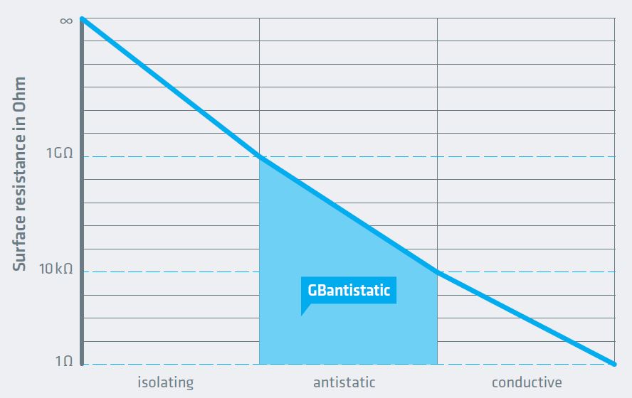Graphic of the effect of the antistatic coating with GBantistatic