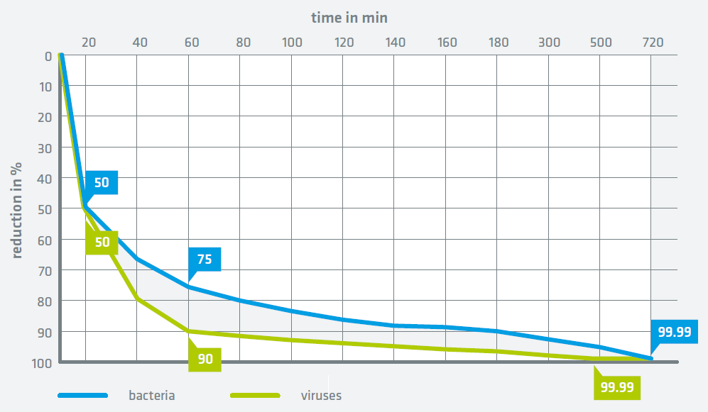 Graphic Eurovir study shows the antibacterial and antiviral effect of SANPURE